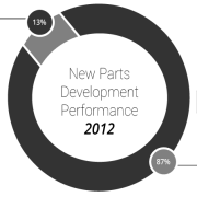 cosmo sales new parts development performance 2012 infographic